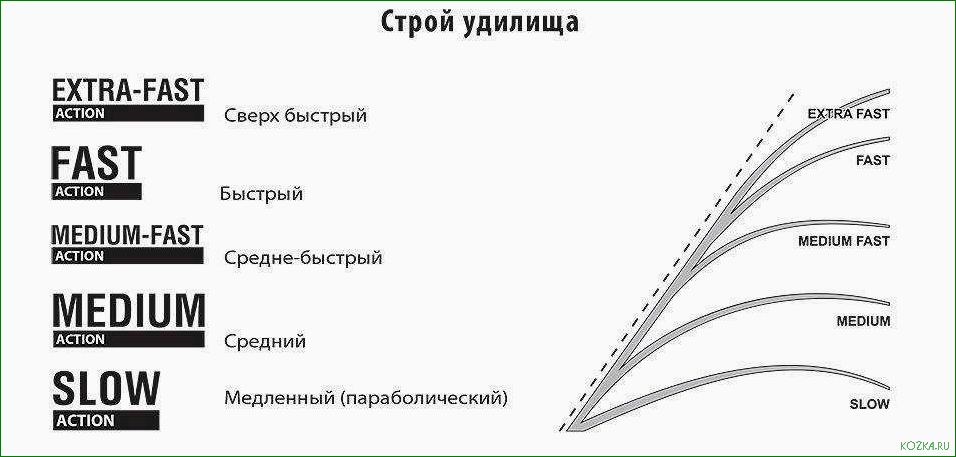 Гибкость удилища — революционное преимущество в мире рыбной ловли  