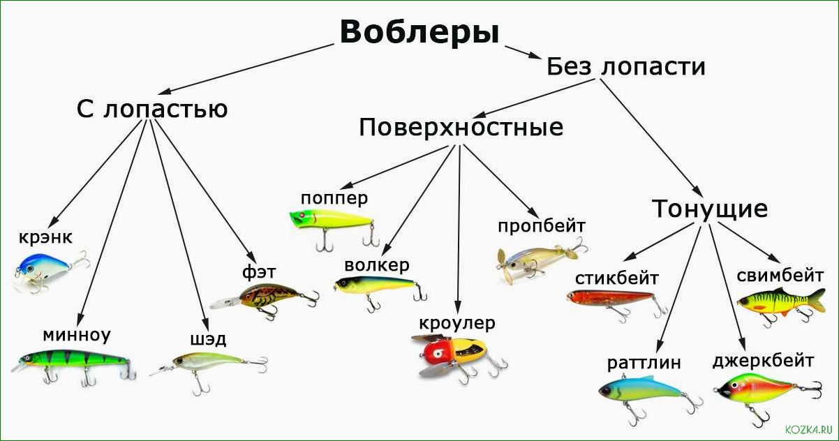 Трехсоставные воблеры — секрет эффективности в рыболовстве — изучаем особенности и достижения в ловле на искусственные приманки